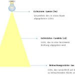 Was uns die Verpackung über das Licht von LED-Lampen verrät