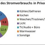 Strom sparen im Haushalt –  LEDLager verrät, wo die Einsparpotenziale stecken