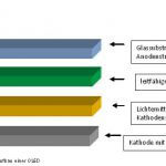 OLED oder LED: Diese Unterschiede sollten Sie kennen